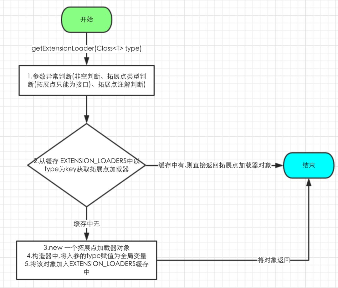 临摹源码 | 一比一手写Dubbo源码中的SPI（内附git地址）