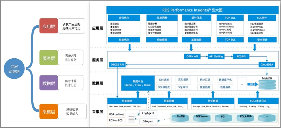 一目了然 | 数据库实例性能调优利器：Performance Insights