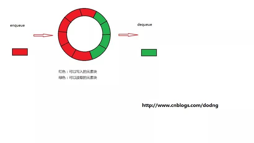 go语言数据结构 环形队列