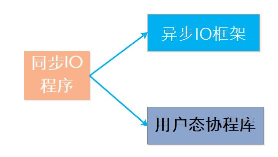 理解Go语言的Goroutine和协程