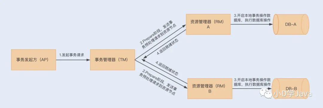 分布式事务--JAVA性能调优笔记