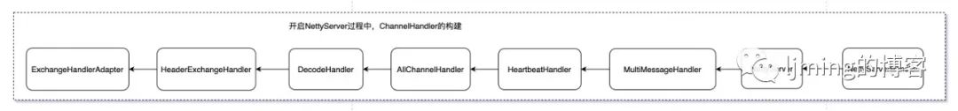 dubbo学习-服务暴露与注册源码剖析