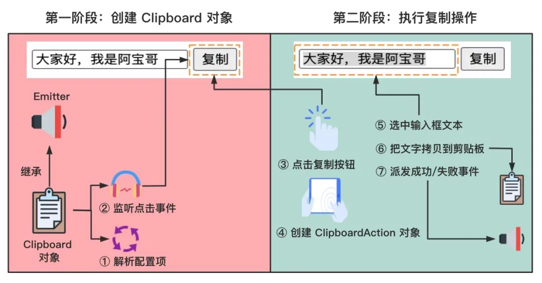 clipboard.js 的源码分析