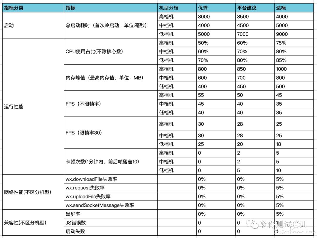 性能测试实践 | PerfDog 助力微信小游戏 / 小程序性能调优