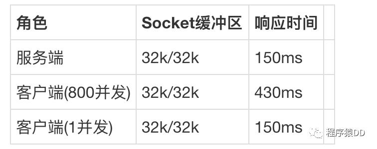 突发流量引发的Dubbo拥堵，该怎么办？