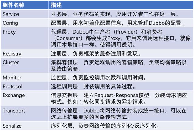 知道了这些内容，闭着眼面试Dubbo！