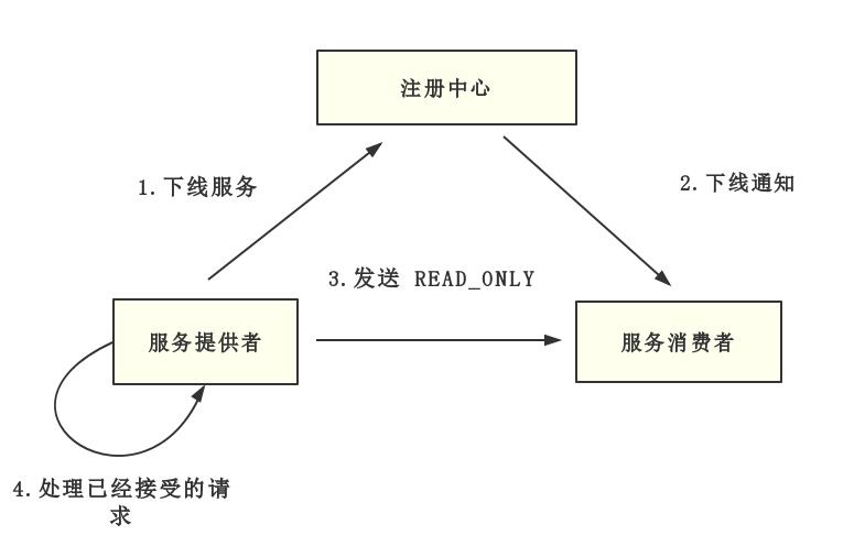 Dubbo 优雅停机演进之路