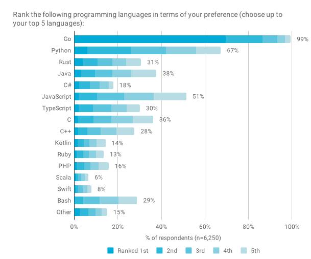 Go语言泛型问题一直被呼喊，从未被解决 | 年度开发者调查报告