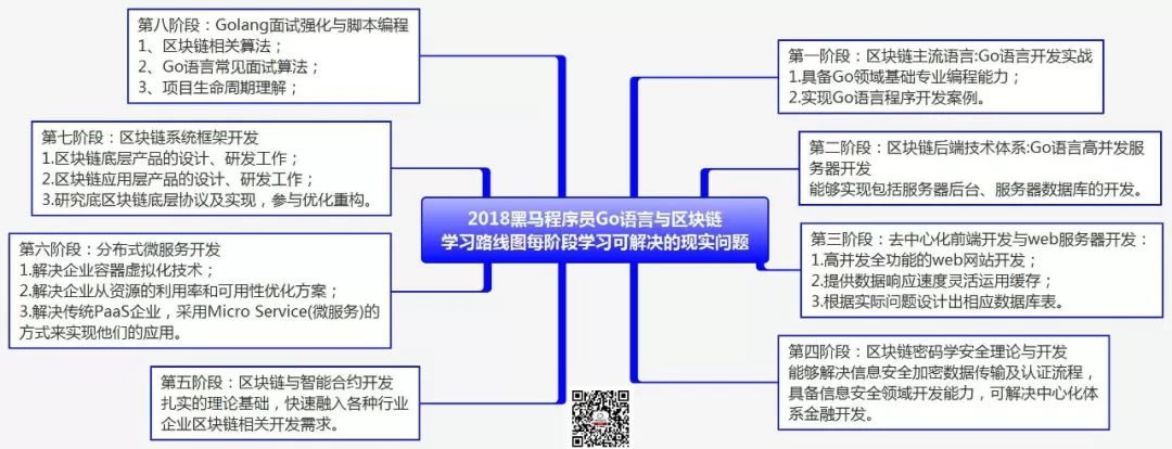 2018版Go语言+区块链学习路线图（含大纲+视频+工具+资料）