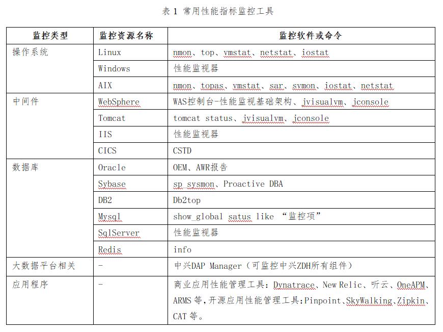 浅析开放平台应用系统性能调优