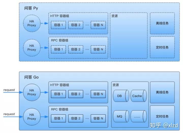 摸着石头过河：知乎核心业务 Go 语言改造实践