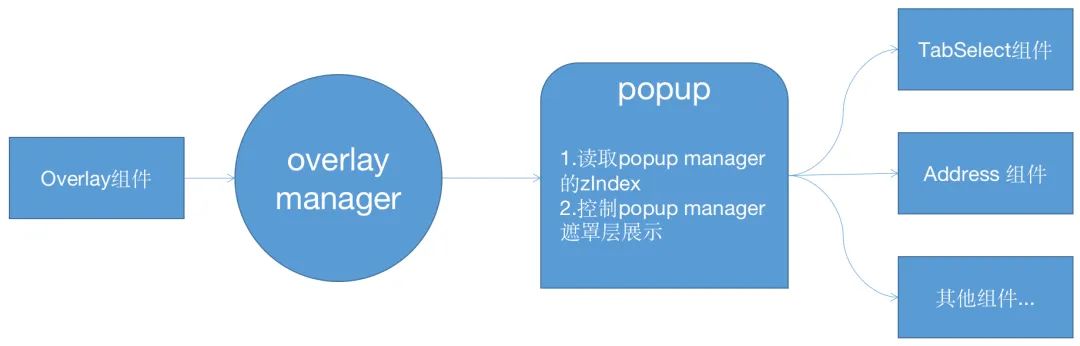 NutUI 组件 popup 源码分析