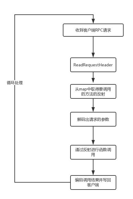 go rpc 源码分析