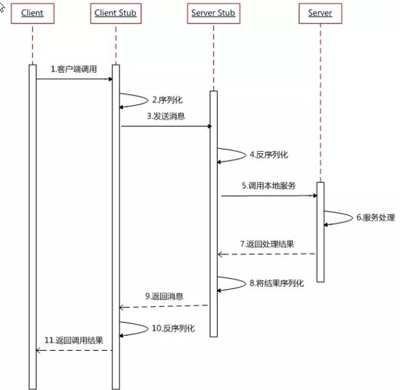 关于 Dubbo 的重要入门知识点总结