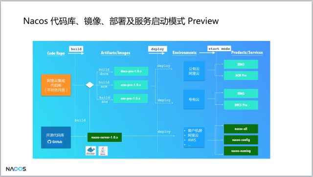 阿里巴巴计划开源 Nacos，为Dubbo生态发展铺路