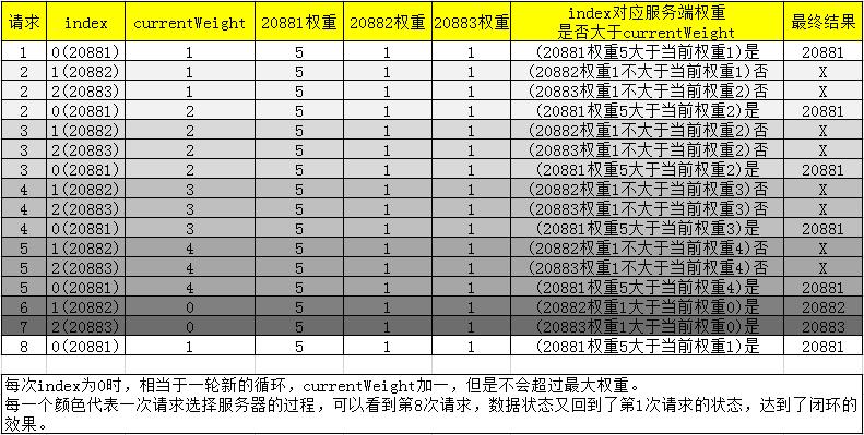 Dubbo加权轮询负载均衡的源码和Bug，了解一下?