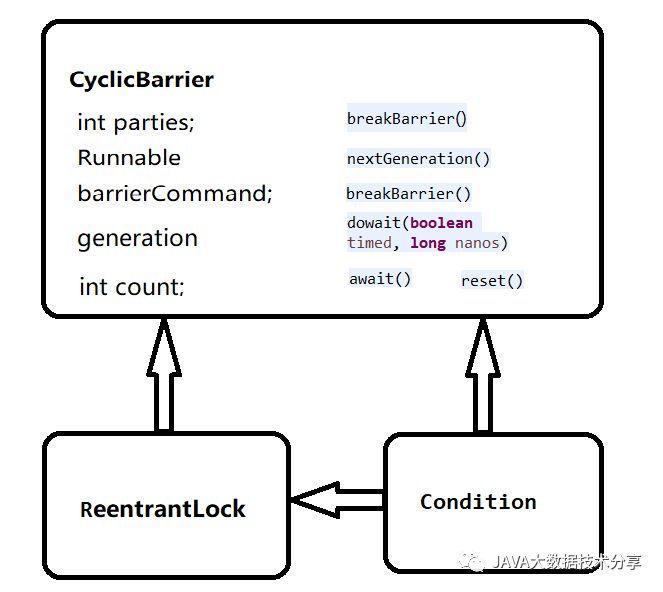 【JAVA并发包源码分析】循环栅栏：CyclicBarrier