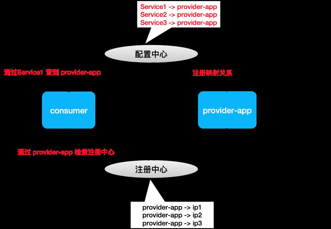 Dubbo 迈出云原生重要一步 - 应用级服务发现解析