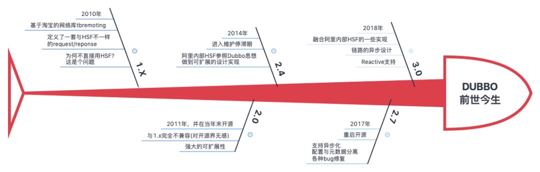 Dubbo 3.0 预览版解读，6到飞起~