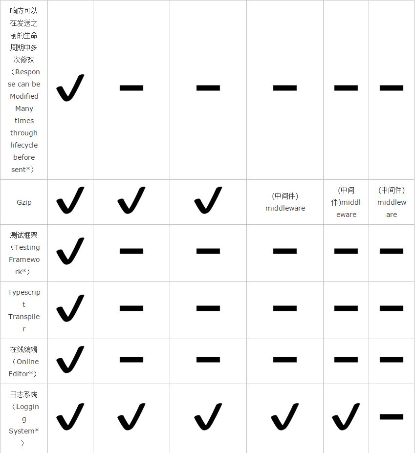 go语言最快最好运用最广的web框架比较（大多数人不了解的特性）