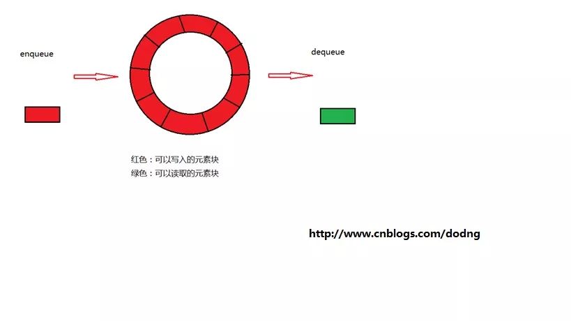 go语言数据结构 环形队列