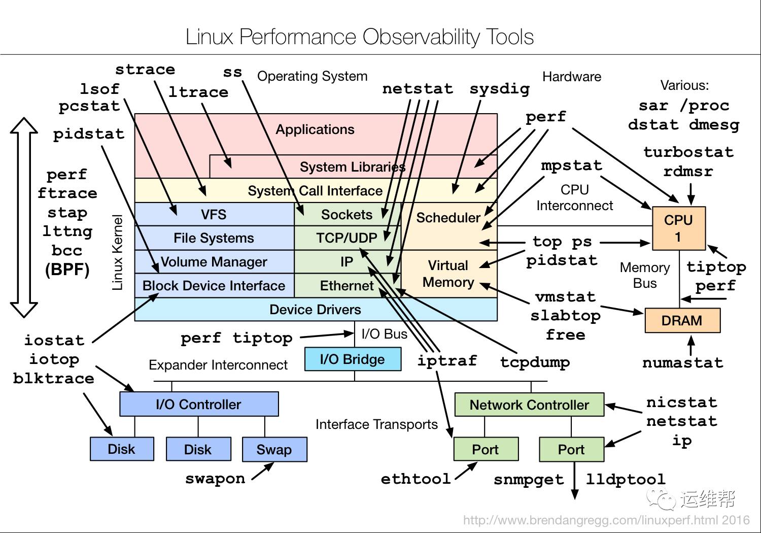 Linux性能调优工具大全，强烈建议收藏