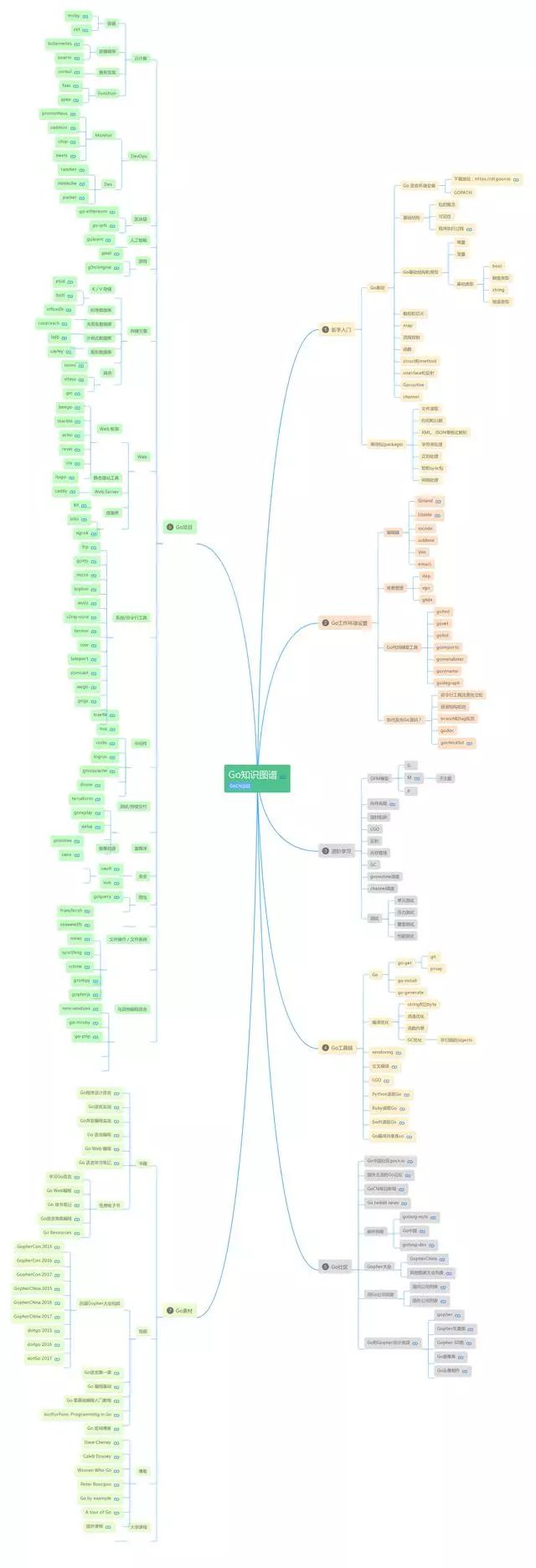 想快速入门Go语言？来看看GO社区的知识图谱，非常详尽