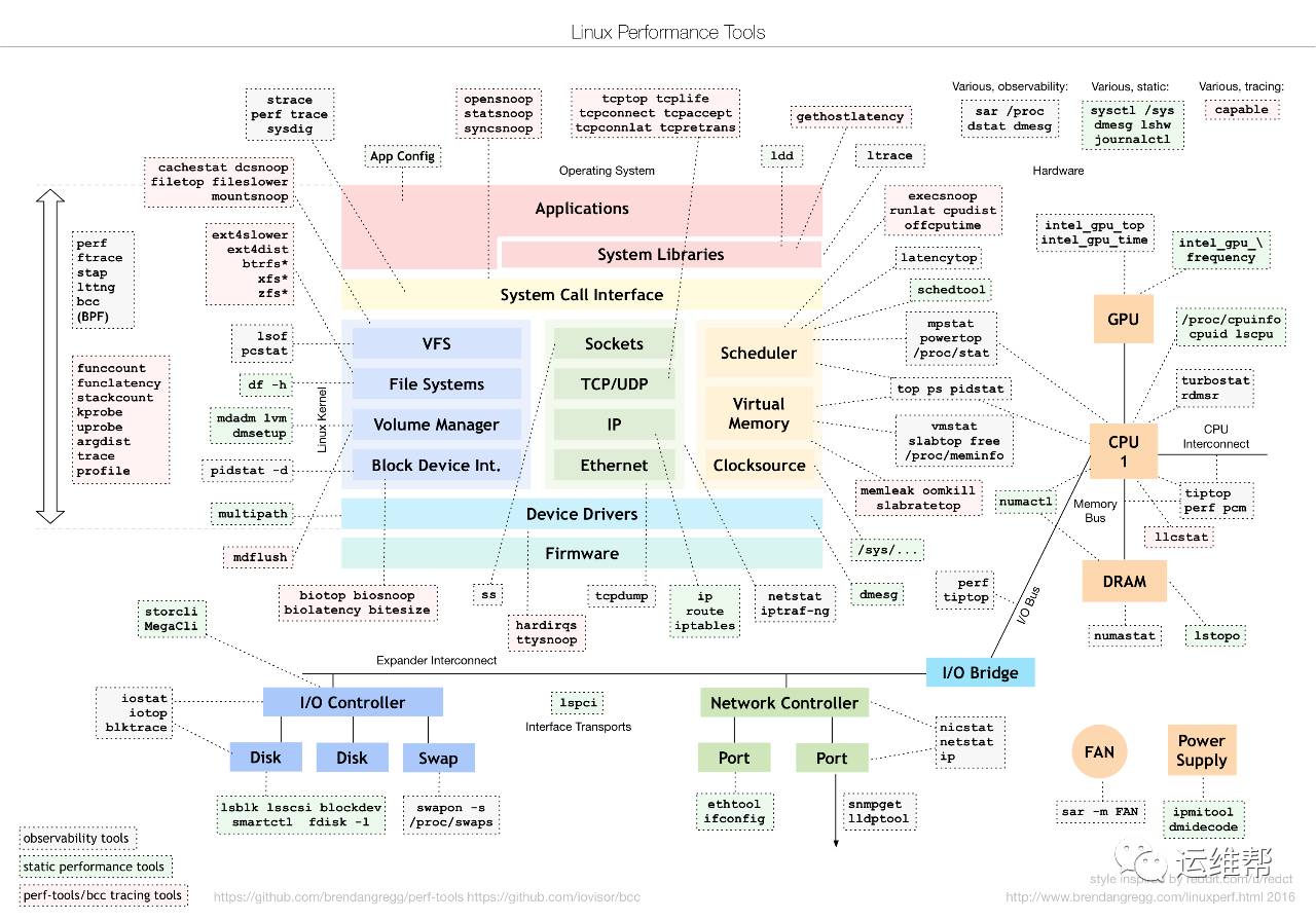 Linux性能调优工具大全，强烈建议收藏