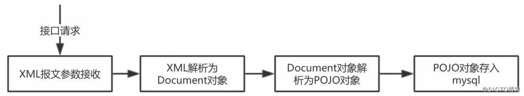 记一次接口压力测试与性能调优