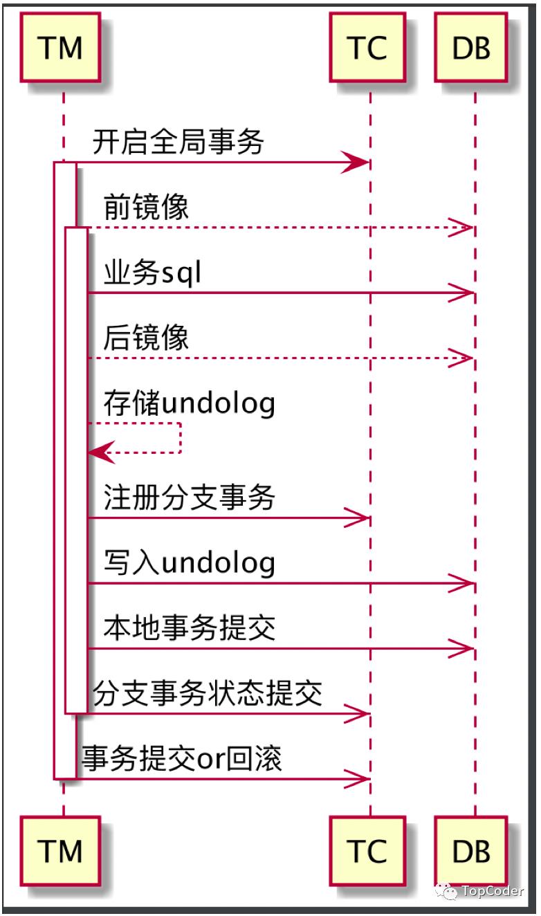 seata TM源码分析