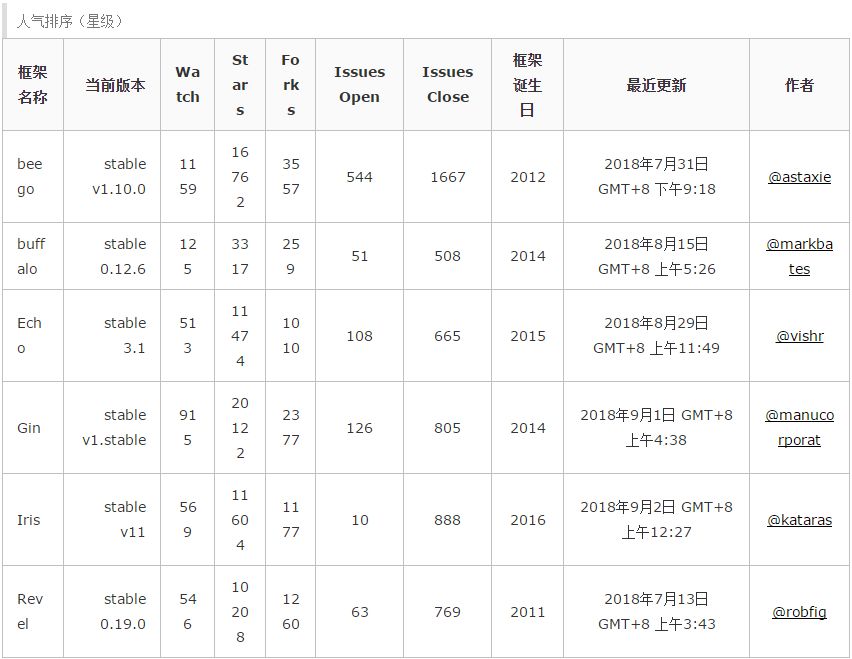 go语言最快最好运用最广的web框架比较（大多数人不了解的特性）