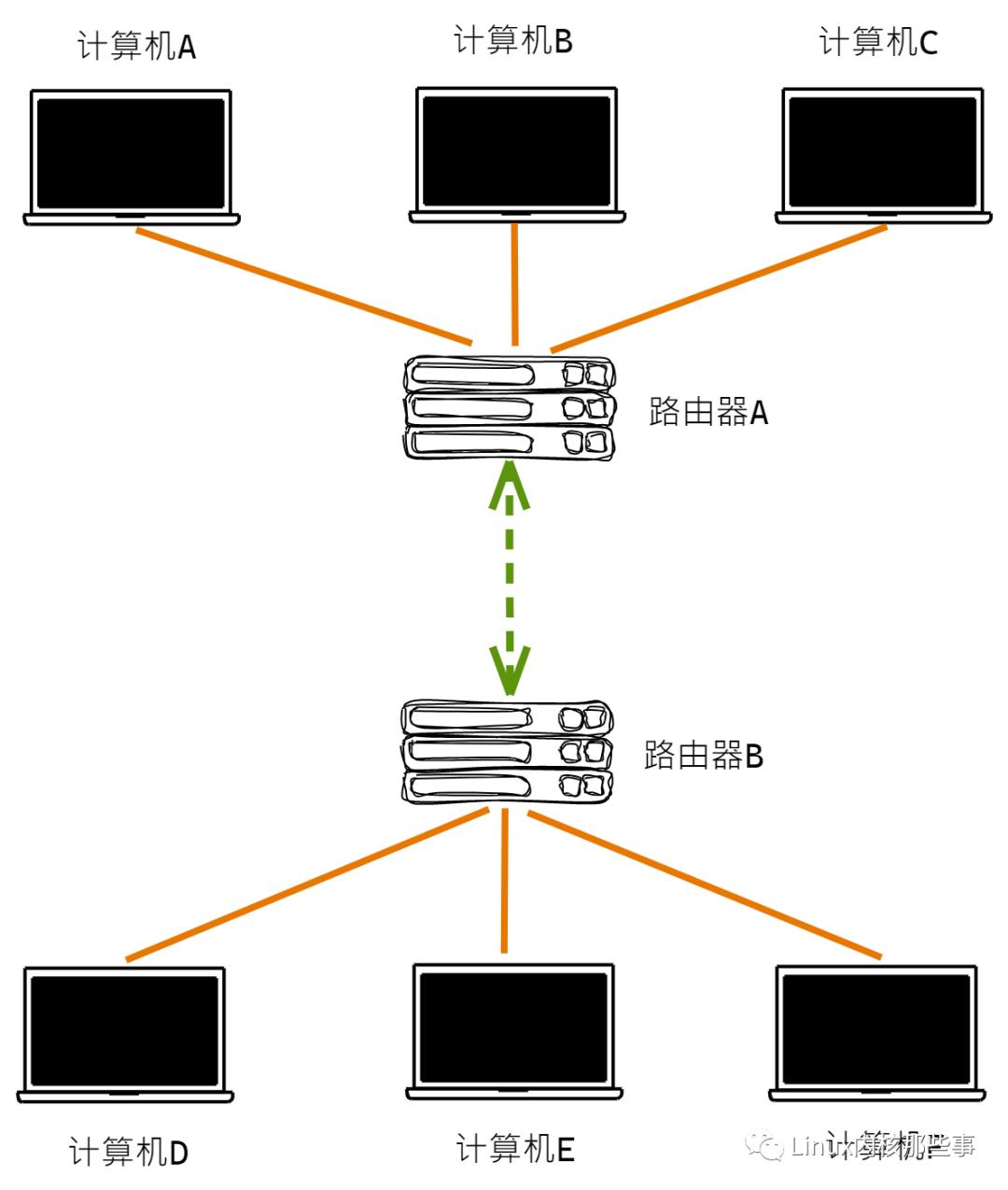 IP协议源码分析