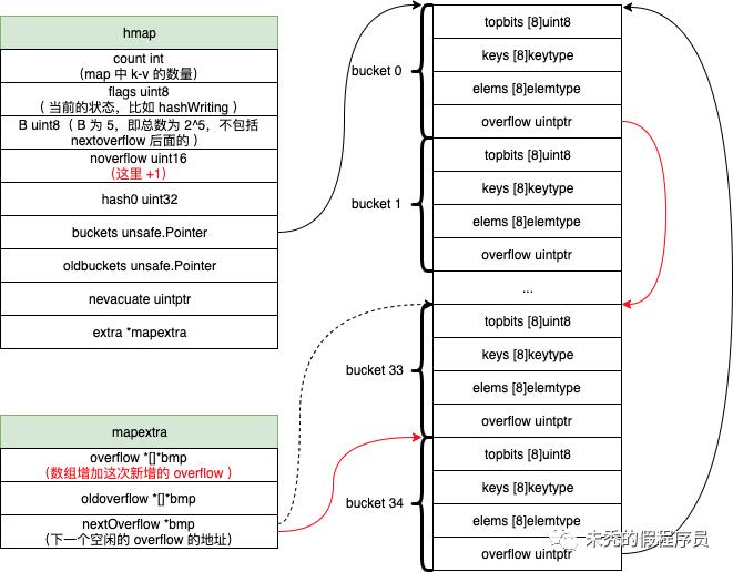 golang map 从源码分析实现原理（go 1.14）