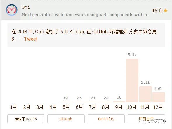 2018年前端框架受欢迎程度前十排行榜