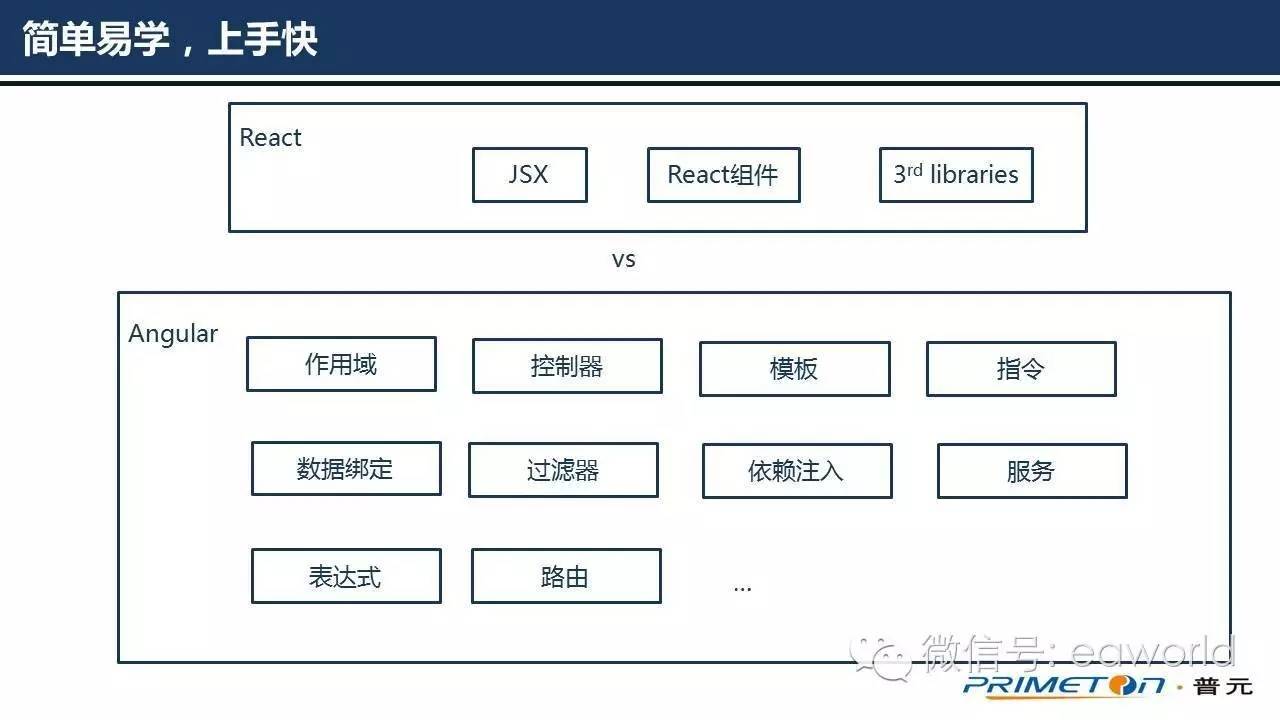 为什么使用React作为云平台的前端框架（PPT）