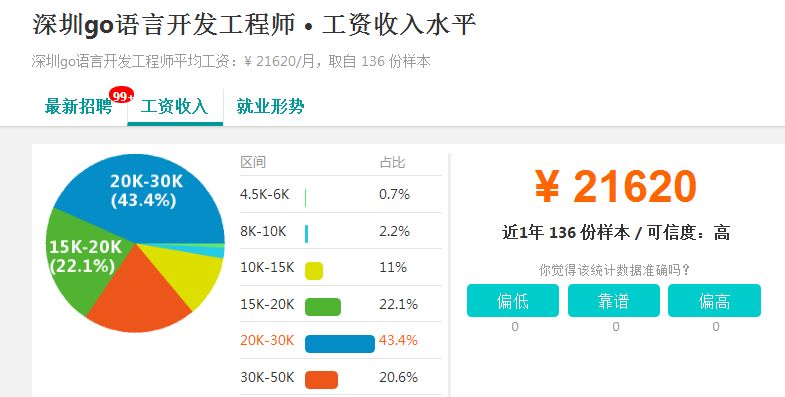 看了北上深三地Go语言薪资 明白为什么开发者选择使用它