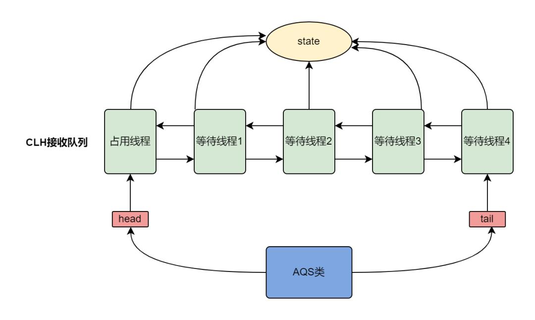 AQS源码分析