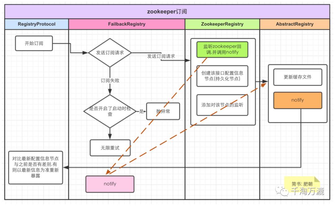 Dubbo源码研读记