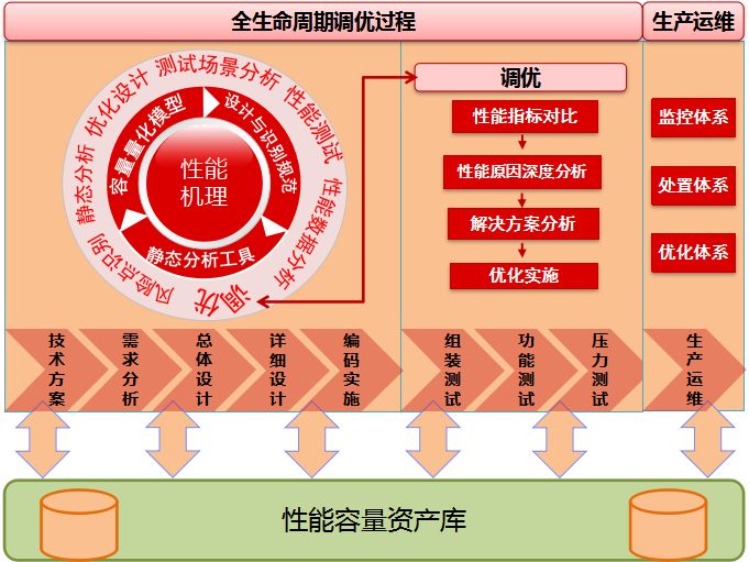 大型应用系统性能调优的探索与实践