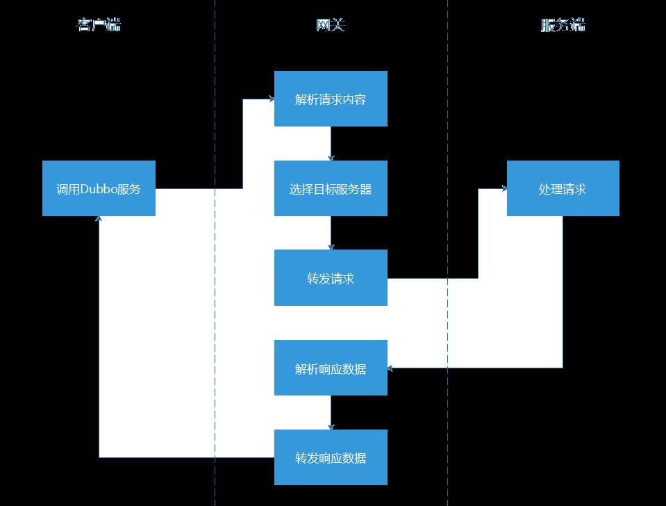 携程的 Dubbo 之路