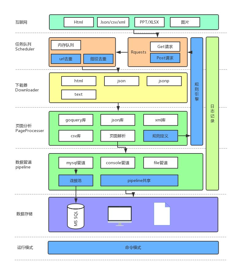 【分享吧】基于GO语言的爬虫框架在互联网项目中的应用