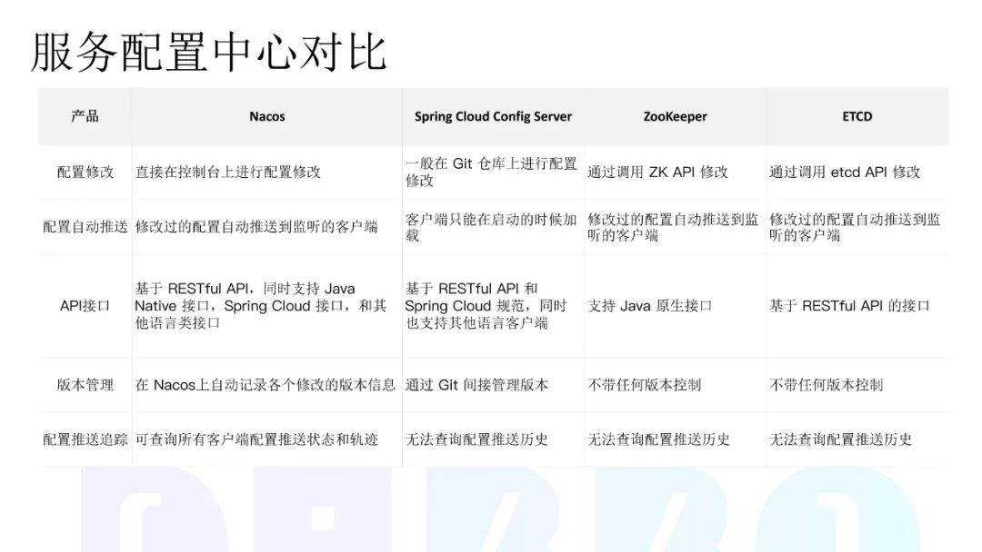 为什么选用Nacos？虎牙直播微服务改造实践