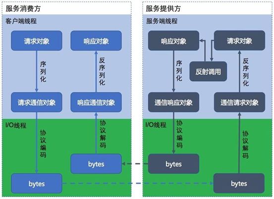 看了这篇Dubbo RPC面试题，让天下没有难面的面试题！