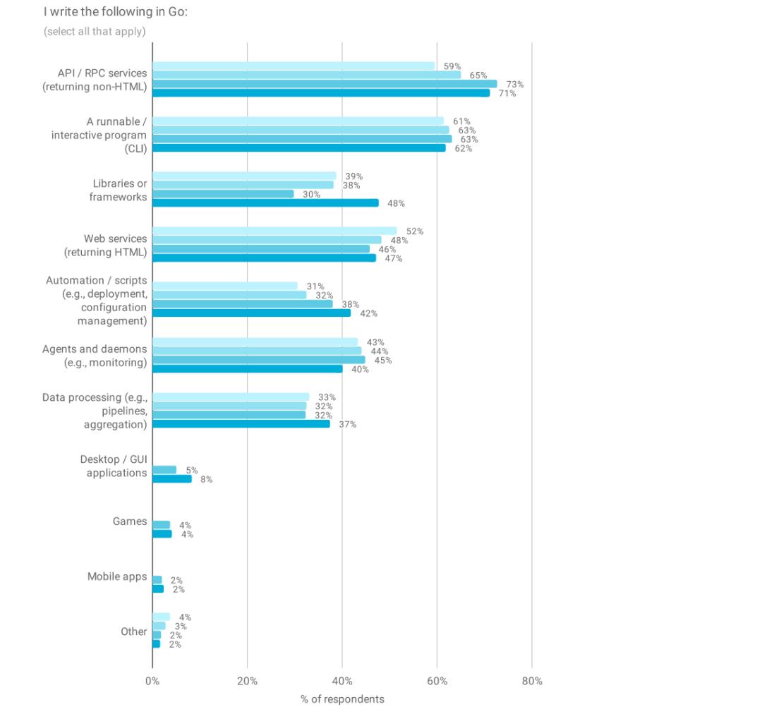 Go语言2019调查报告发布