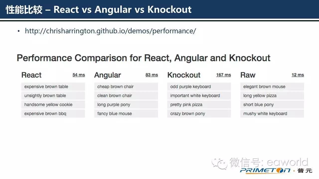 为什么使用React作为云平台的前端框架（PPT）