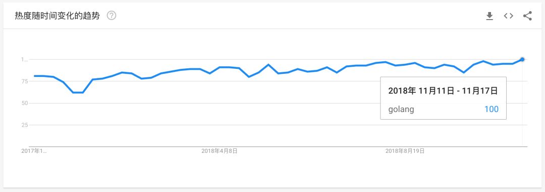 解读Go语言的2018：怎么就在中国火成这样了？