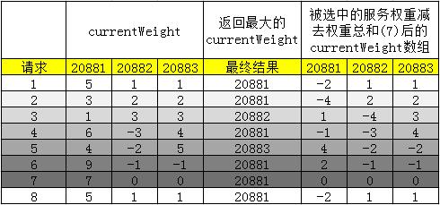 Dubbo加权轮询负载均衡的源码和Bug，了解一下?