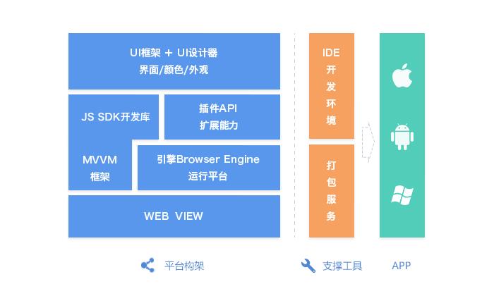 前端框架：Native、Web App、Hybrid