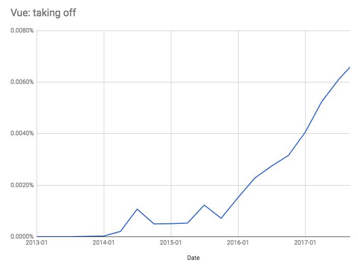 【前端资讯】2017 年 JavaScript 框架报告（一）前端框架