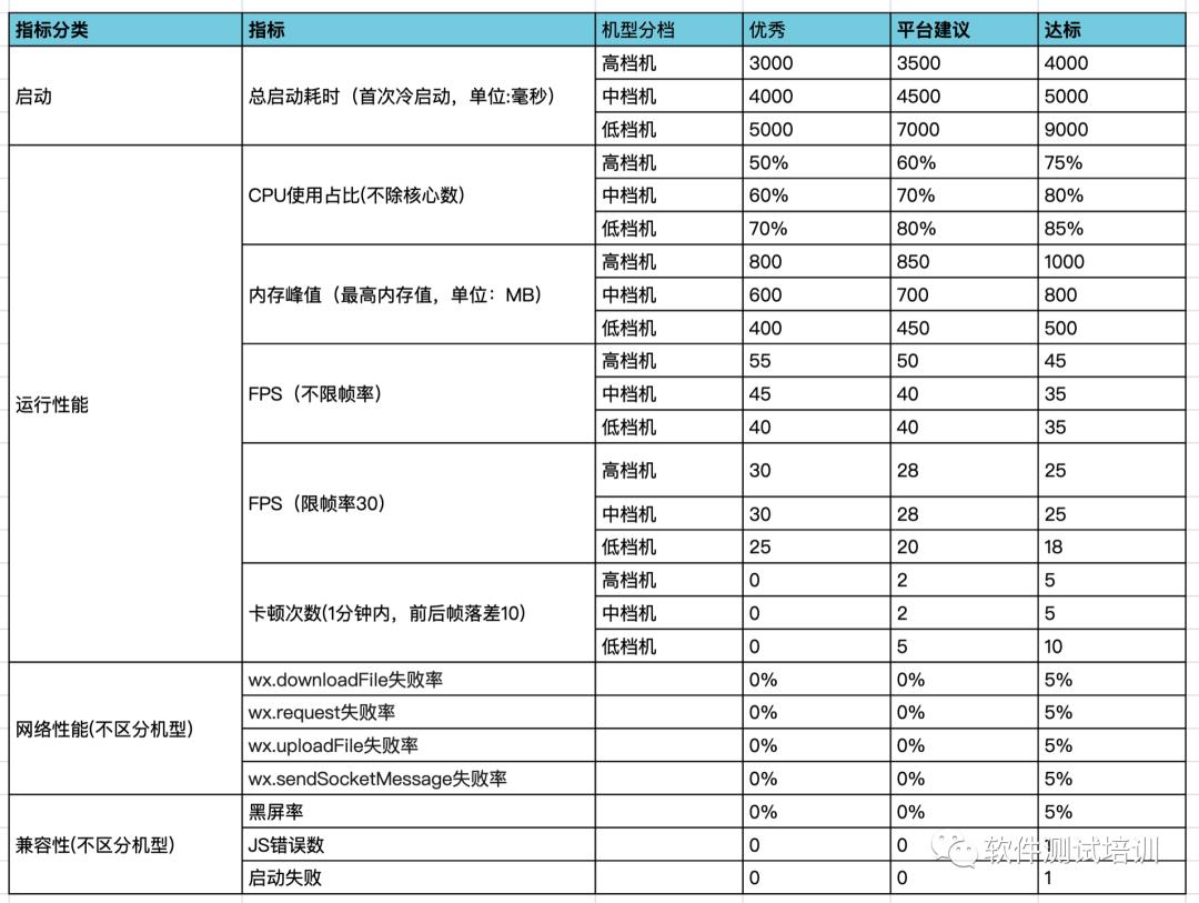 性能测试实践 | PerfDog 助力微信小游戏 / 小程序性能调优